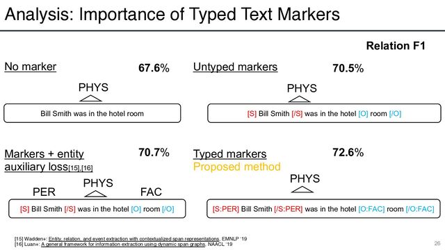 Analysis: Importance of Typed Text Markers
26
[S:PER] Bill Smith [/S:PER] was in the hotel [O:FAC] room [/O:FAC]
Typed markers
Proposed method
PHYS
72.6%
Untyped markers 70.5%
[S] Bill Smith [/S] was in the hotel [O] room [/O]
PHYS
No marker 67.6%
Bill Smith was in the hotel room
PHYS
Relation F1
Markers + entity
auxiliary loss[15],[16]
70.7%
[S] Bill Smith [/S] was in the hotel [O] room [/O]
PHYS
PER FAC
[15] Wadden+: Entity, relation, and event extraction with contextualized span representations, EMNLP ‘19
[16] Luan+: A general framework for information extraction using dynamic span graphs, NAACL ‘19
