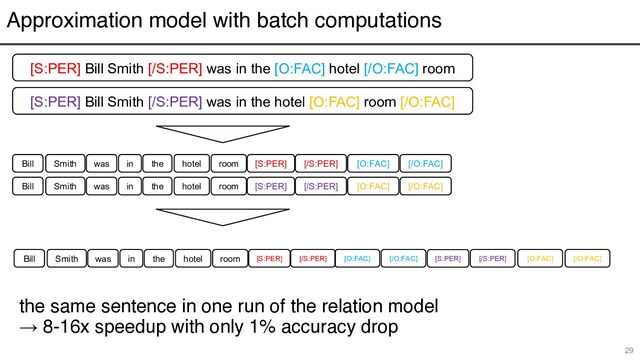 Approximation model with batch computations
29
[S:PER] Bill Smith [/S:PER] was in the [O:FAC] hotel [/O:FAC] room
[S:PER] Bill Smith [/S:PER] was in the hotel [O:FAC] room [/O:FAC]
[S:PER]
Bill Smith [/S:PER]
was in the hotel [O:FAC] [/O:FAC]
room
[S:PER]
Bill Smith [/S:PER]
was in the hotel [O:FAC] [/O:FAC]
room
[S:PER]
Bill Smith [/S:PER]
was in the hotel [O:FAC] [/O:FAC]
room [S:PER] [/S:PER] [O:FAC] [/O:FAC]
the same sentence in one run of the relation model
→ 8-16x speedup with only 1% accuracy drop
