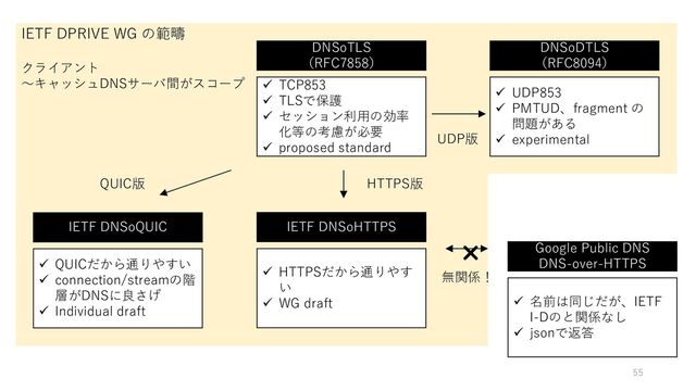 IETF DPRIVE WG の範疇
クライアント
〜キャッシュDNSサーバ間がスコープ
DNSoTLS
（RFC7858）
✓ TCP853
✓ TLSで保護
✓ セッション利用の効率
化等の考慮が必要
✓ proposed standard
DNSoDTLS
（RFC8094）
✓ UDP853
✓ PMTUD、fragment の
問題がある
✓ experimental
IETF DNSoHTTPS
✓ HTTPSだから通りやす
い
✓ WG draft
IETF DNSoQUIC
✓ QUICだから通りやすい
✓ connection/streamの階
層がDNSに良さげ
✓ Individual draft
Google Public DNS
DNS-over-HTTPS
✓ 名前は同じだが、IETF
I-Dのと関係なし
✓ jsonで返答
UDP版
HTTPS版
QUIC版
無関係！
❌
55
