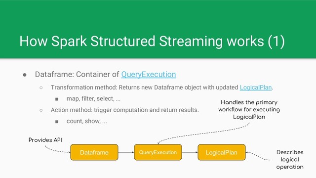 How Spark Structured Streaming works (1)
● Dataframe: Container of QueryExecution
○ Transformation method: Returns new Dataframe object with updated LogicalPlan.
■ map, filter, select, ...
○ Action method: trigger computation and return results.
■ count, show, ...
Dataframe QueryExecution LogicalPlan
Provides API
Handles the primary
workflow for executing
LogicalPlan
Describes
logical
operation
