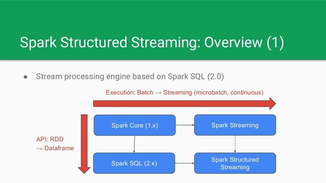Spark Structured Streaming: Overview (1)
● Stream processing engine based on Spark SQL (2.0)
API: RDD
→ Dataframe
Execution: Batch → Streaming (microbatch, continuous)
Spark Core (1.x)
Spark SQL (2.x)
Spark Streaming
Spark Structured
Streaming
