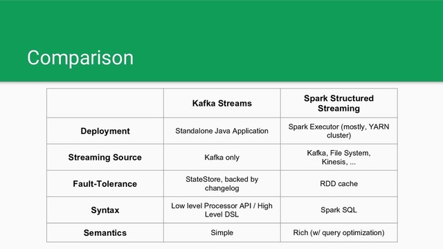 Comparison
Kafka Streams
Spark Structured
Streaming
Deployment Standalone Java Application
Spark Executor (mostly, YARN
cluster)
Streaming Source Kafka only
Kafka, File System,
Kinesis, ...
Fault-Tolerance StateStore, backed by
changelog
RDD cache
Syntax Low level Processor API / High
Level DSL
Spark SQL
Semantics Simple Rich (w/ query optimization)
