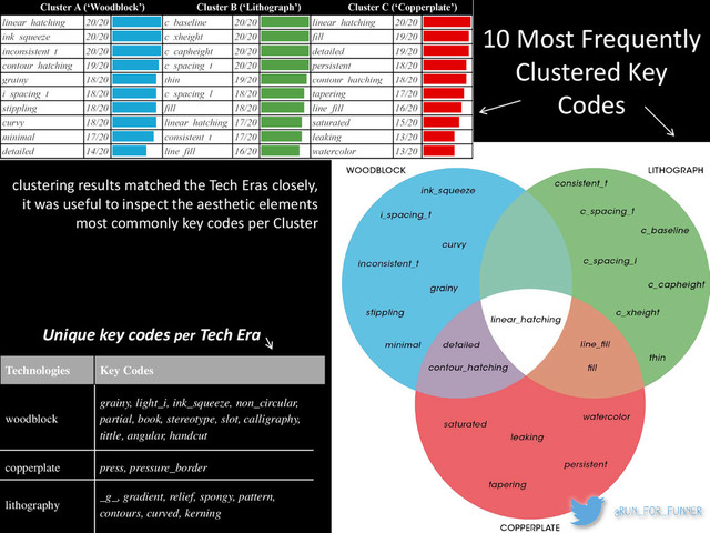 10 Most Frequently
Clustered Key
Codes
clustering results matched the Tech Eras closely,
it was useful to inspect the aesthetic elements
most commonly key codes per Cluster
Technologies Key Codes
woodblock
grainy, light_i, ink_squeeze, non_circular,
partial, book, stereotype, slot, calligraphy,
tittle, angular, handcut
copperplate press, pressure_border
lithography
_g_, gradient, relief, spongy, pattern,
contours, curved, kerning
Unique key codes per Tech Era
