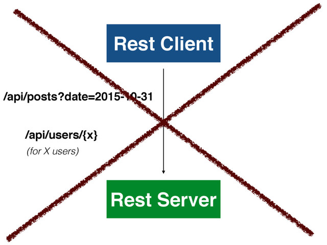 Rest Client
Rest Server
/api/posts?date=2015-10-31
/api/users/{x}
(for X users)
