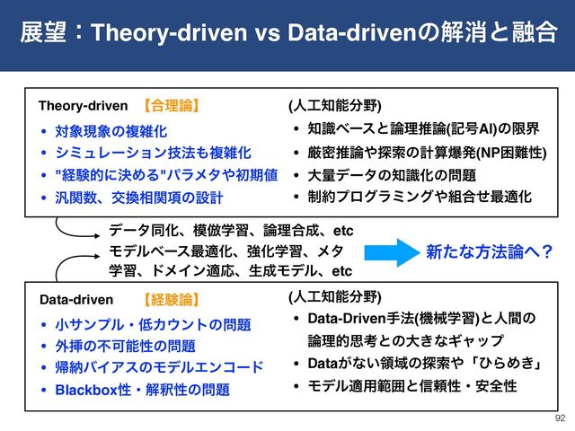 ల๬ɿTheory-driven vs Data-drivenͷղফͱ༥߹
92
Theory-driven
Data-driven
• ର৅ݱ৅ͷෳࡶԽ
• γϛϡϨʔγϣϯٕ๏΋ෳࡶԽ
• "ܦݧతʹܾΊΔ"ύϥϝλ΍ॳظ஋
• ൚ؔ਺ɺަ׵૬߲ؔͷઃܭ
• খαϯϓϧɾ௿Χ΢ϯτͷ໰୊
• ֎ૠͷෆՄೳੑͷ໰୊
• ؼೲόΠΞεͷϞσϧΤϯίʔυ
• Blackboxੑɾղऍੑͷ໰୊
• ஌ࣝϕʔεͱ࿦ཧਪ࿦(ه߸AI)ͷݶք
• ݫີਪ࿦΍୳ࡧͷܭࢉരൃ(NPࠔ೉ੑ)
• େྔσʔλͷ஌ࣝԽͷ໰୊
• ੍໿ϓϩάϥϛϯά΍૊߹ͤ࠷దԽ
(ਓ޻஌ೳ෼໺)
(ਓ޻஌ೳ෼໺)
• Data-Drivenख๏(ػցֶश)ͱਓؒͷ 
࿦ཧతࢥߟͱͷେ͖ͳΪϟοϓ
• Data͕ͳ͍ྖҬͷ୳ࡧ΍ʮͻΒΊ͖ʯ
• Ϟσϧద༻ൣғͱ৴པੑɾ҆શੑ
৽ͨͳํ๏࿦΁ʁ
σʔλಉԽɺ໛฿ֶशɺ࿦ཧ߹੒ɺetc
Ϟσϧϕʔε࠷దԽɺڧԽֶशɺϝλ
ֶशɺυϝΠϯదԠɺੜ੒Ϟσϧɺetc
ʲ߹ཧ࿦ʳ
ʲܦݧ࿦ʳ
