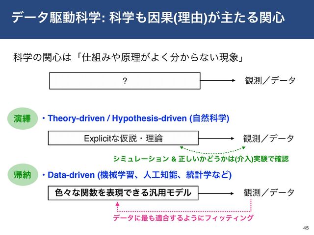 σʔλۦಈՊֶ: Պֶ΋ҼՌ(ཧ༝)͕ओͨΔؔ৺
45
Պֶͷؔ৺͸ʮ࢓૊Έ΍ݪཧ͕Α͘෼͔Βͳ͍ݱ৅ʯ
? ؍ଌʗσʔλ
• Theory-driven / Hypothesis-driven (ࣗવՊֶ)
ExplicitͳԾઆɾཧ࿦ ؍ଌʗσʔλ
• Data-driven (ػցֶशɺਓ޻஌ೳɺ౷ܭֶͳͲ)
৭ʑͳؔ਺ΛදݱͰ͖Δ൚༻Ϟσϧ ؍ଌʗσʔλ
ԋ៷
ؼೲ
σʔλʹ࠷΋ద߹͢ΔΑ͏ʹϑΟοςΟϯά
γϛϡϨʔγϣϯ & ਖ਼͍͔͠Ͳ͏͔͸(հೖ)࣮ݧͰ֬ೝ
