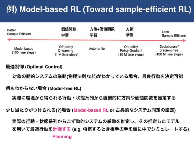 ྫ) Model-based RL (Toward sample-efﬁcient RL)
࠷ద੍ޚ (Optimal Control)
ର৅ͷಈతγεςϜͷڍಈ(෺ཧ๏ଇͳͲ)͕Θ͔͍ͬͯΔ৔߹ɺ࠷ྑߦಈΛܾఆՄೳ
Կ΋Θ͔Βͳ͍৔߹ (Model-free RL)
࣮ࡍʹ؀ڥ͔ΒಘΒΕΔߦಈɾঢ়ଶܥྻ͔Β௚઀తʹํࡦ΍Ձ஋ؔ਺Λਪఆ͢Δ
গ͠౰ͨΓ͕͚ͭΒΕΔ(?)৔߹ (Model-based RL or ݹయతͳγεςϜಉఆͷઃఆ)
࣮ࡍͷߦಈɾঢ়ଶܥྻ͔Β·ͣಈతγεςϜͷڍಈΛਪఆ͠ɺͦͷਪఆͨ͠Ϟσϧ 
Λ༻͍ͯ࠷దߦಈΛܭը͢Δ (e.g. কع͢Δͱ͖૬खͷखΛ಄ʹதͰγϛϡϨʔτ͢Δ)
Planning
ํࡦ
ֶश
ํࡦ+Ձ஋ؔ਺ 
ֶश
Ձ஋ؔ਺ 
ֶश
