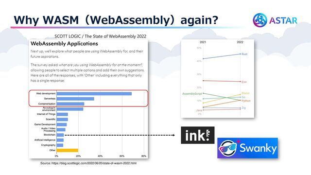 Why WASM（WebAssembly）again?
Source: https://blog.scottlogic.com/2022/06/20/state-of-wasm-2022.html
SCOTT LOGIC / The State of WebAssembly 2022
