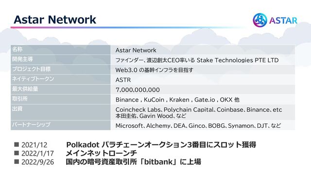 Astar Network
◼ 2021/12 Polkadot パラチェーンオークション3番目にスロット獲得
◼ 2022/1/17 メインネットローンチ
◼ 2022/9/26 国内の暗号資産取引所「bitbank」に上場
名称 Astar Network
開発主導 ファインダー、渡辺創太CEO率いる Stake Technologies PTE LTD
プロジェクト目標 Web3.0 の基幹インフラを目指す
ネイティブトークン ASTR
最大供給量 7,000,000,000
取引所 Binance , KuCoin , Kraken , Gate.io , OKX 他
出資 Coincheck Labs、Polychain Capital、Coinbase、Binance、etc
本田圭佑、Gavin Wood、など
パートナーシップ Microsoft、Alchemy、DEA、Ginco、BOBG、Synamon、DJT、など
