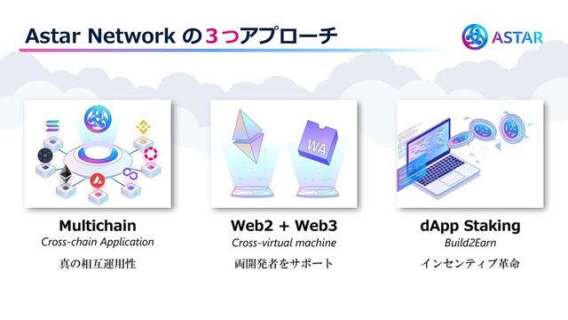 Astar Network の３つアプローチ
Multichain
Cross-chain Application
真の相互運用性
Web2 + Web3
Cross-virtual machine
両開発者をサポート
dApp Staking
Build2Earn
インセンティブ革命
