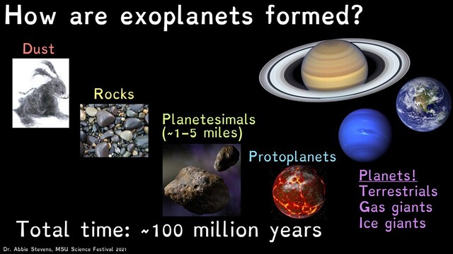 Dust
Rocks
Planetesimals
(~1-5 miles)
Planets!
Terrestrials
Gas giants
Ice giants
Total time: ~100 million years
Dr. Abbie Stevens, MSU Science Festival 2021
How are exoplanets formed?
Protoplanets
