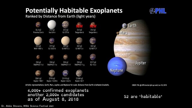 4,000+ confirmed exoplanets
another 2,000+ candidates
as of August 8, 2018
52 are ‘habitable’
Dr. Abbie Stevens, MSU Science Festival 2021
