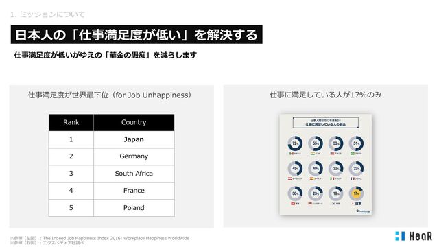 1. ミッションについて
⽇本⼈の「仕事満⾜度が低い」を解決する
仕事満⾜度が低いがゆえの「華⾦の愚痴」を減らします
仕事満⾜度が世界最下位（for Job Unhappiness） 仕事に満⾜している⼈が17%のみ
※参照（左図）︓The Indeed Job Happiness Index 2016: Workplace Happiness Worldwide
※参照（右図）︓エクスペディア社調べ
Rank Country
1 Japan
2 Germany
3 South Africa
4 France
5 Poland
