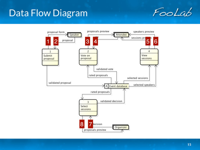 Data Flow Diagram
15
1 2 3 4 5 6
7
8
