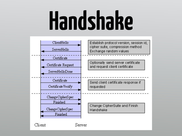 Handshake
Server Hello with cipher suite options
Server sends cert
Client veriﬁes signature
Client generates random key (pre-master secret??)
Handshake
