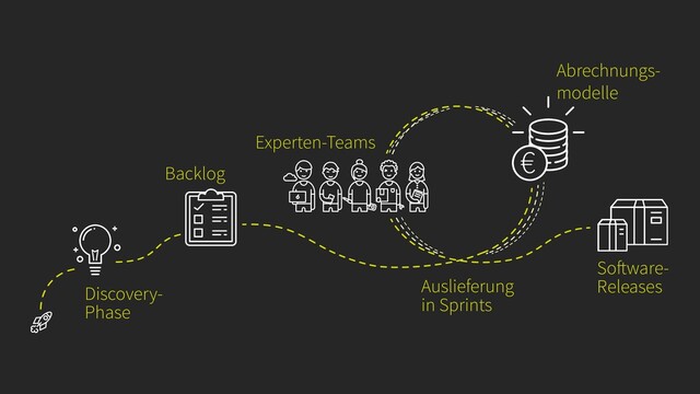 Discovery-
Phase
Backlog
Experten-Teams
Abrechnungs-
modelle
Auslieferung
in Sprints
Soft ware-
Releases
