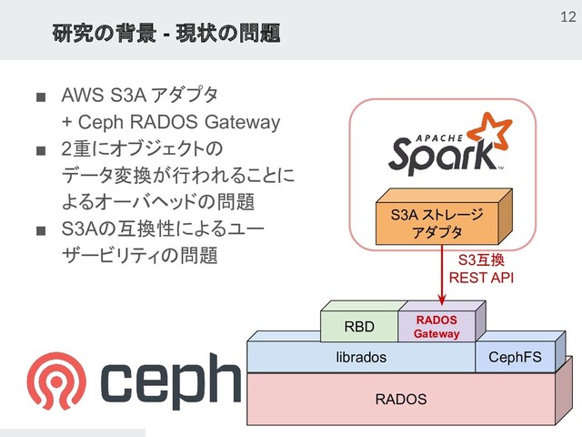 研究の背景 - 現状の問題
12
■ AWS S3A アダプタ
+ Ceph RADOS Gateway
■ 2重にオブジェクトの
データ変換が行われることに
よるオーバヘッドの問題
■ S3Aの互換性によるユー
ザービリティの問題
S3A ストレージ
アダプタ
RADOS
librados CephFS
RBD RADOS
Gateway
S3互換
REST API
