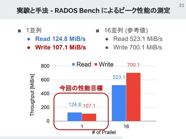 ■ 1並列
● Read 124.8 MiB/s
● Write 107.1 MiB/s
実験と手法 - RADOS Bench によるピーク性能の測定
31
■ 16並列 (参考値)
● Read 523.1 MiB/s
● Write 700.1 MiB/s
今回の性能目標
