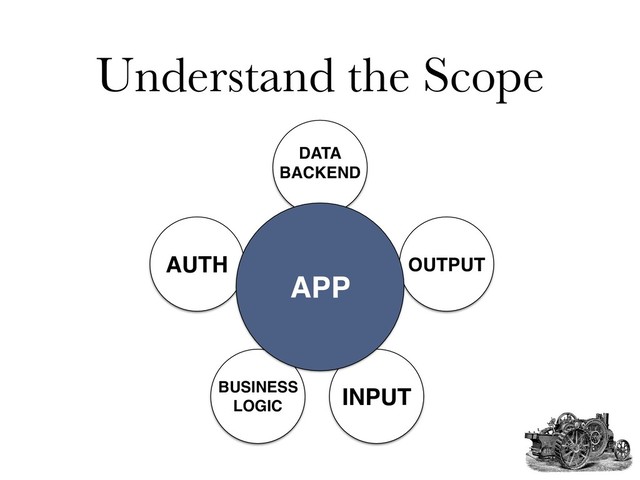 Understand the Scope
AUTH OUTPUT
INPUT
BUSINESS
LOGIC
DATA
BACKEND
APP
