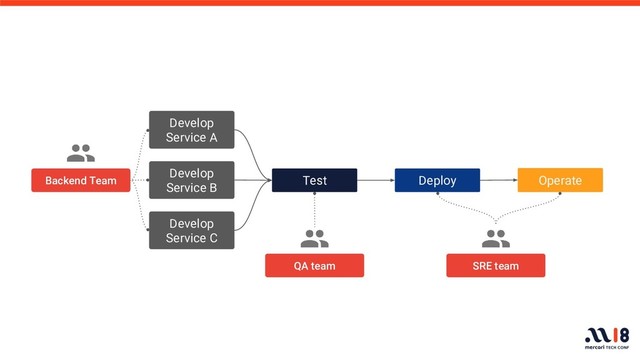 Test Deploy Operate
Backend Team
QA team SRE team
Develop
Service B
Develop
Service A
Develop
Service C
