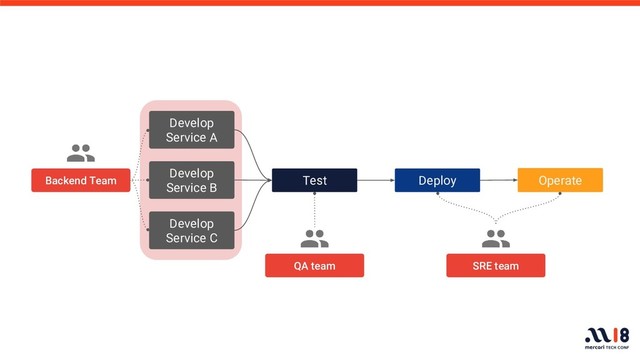 Test Deploy Operate
Backend Team
SRE team
Develop
Service B
Develop
Service A
Develop
Service C
QA team
