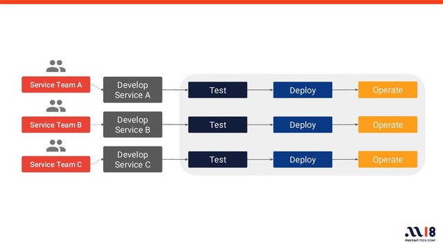 Develop
Service B
Test Deploy Operate
Service Team B
Develop
Service A
Test Deploy Operate
Service Team A
Develop
Service C
Test Deploy Operate
Service Team C
