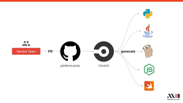 Service Team PR generate
platform-proto CircleCI
