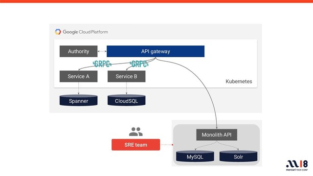 API gateway
Authority
Service A
CloudSQL
Spanner
MySQL Solr
Kubernetes
Service B
Monolith API
SRE team
