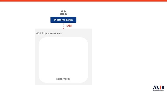 GCP Project: Kubernetes
Platform Team
Kubernetes
IAM
