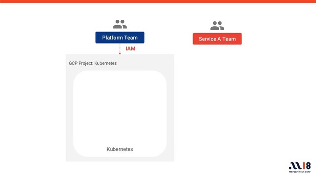 GCP Project: Kubernetes
Platform Team
Kubernetes
IAM
Service A Team
