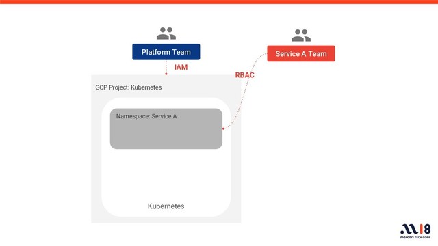 GCP Project: Kubernetes
Platform Team
Namespace: Service A
Kubernetes
IAM
RBAC
Service A Team
