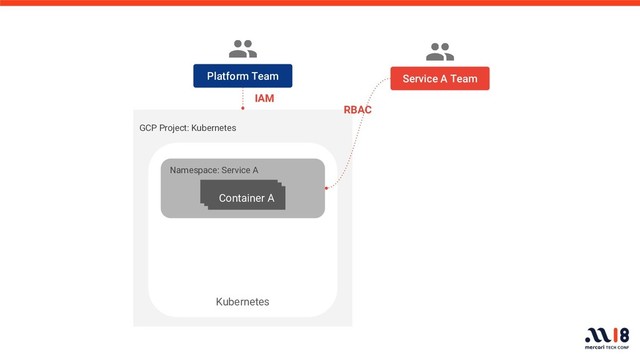 GCP Project: Kubernetes
Platform Team
Namespace: Service A
Kubernetes
IAM
RBAC
Container A
Container A
Container A
Service A Team
