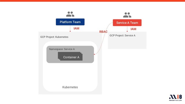 GCP Project: Kubernetes
Platform Team
Namespace: Service A
Kubernetes
IAM
RBAC
Container A
Container A
Container A
GCP Project: Service A
IAM
Service A Team
