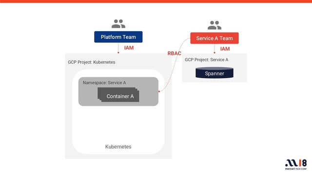GCP Project: Kubernetes
Platform Team
Namespace: Service A
Kubernetes
IAM
RBAC
Container A
Container A
Container A
Spanner
GCP Project: Service A
IAM
Service A Team
