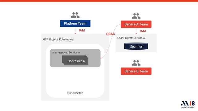 GCP Project: Kubernetes
Platform Team
Namespace: Service A
Kubernetes
IAM
RBAC
Container A
Container A
Container A
Spanner
GCP Project: Service A
IAM
Service B Team
Service A Team
