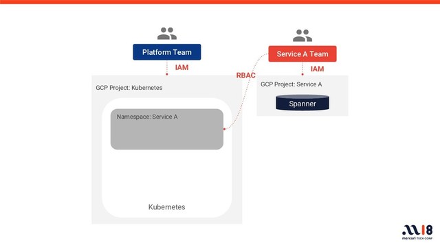 GCP Project: Kubernetes
Platform Team
Namespace: Service A
Kubernetes
GCP Project: Service A
RBAC
IAM
IAM
Service A Team
Spanner

