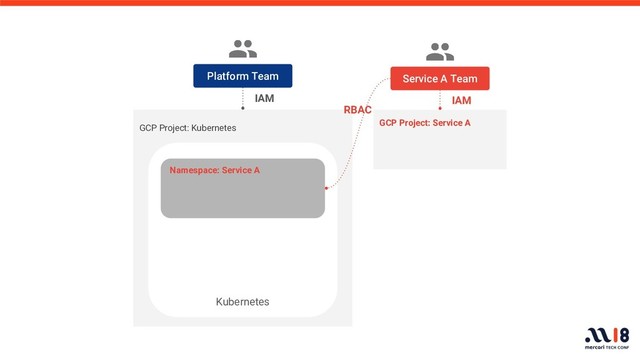 GCP Project: Kubernetes
Platform Team
Namespace: Service A
Kubernetes
GCP Project: Service A
Service A Team
RBAC
IAM
IAM
