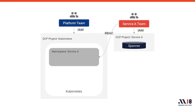 GCP Project: Kubernetes
Platform Team
Namespace: Service A
Kubernetes
GCP Project: Service A
Service A Team
RBAC
IAM
IAM
Spanner
