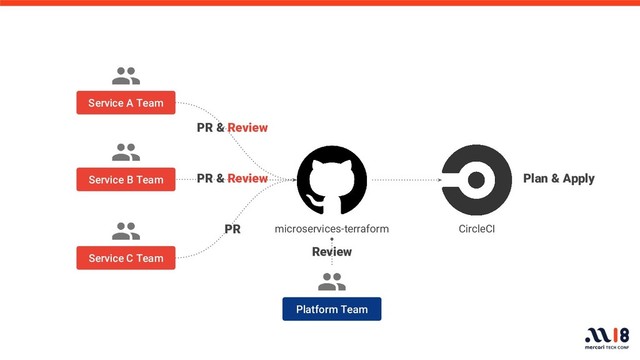 Plan & Apply
PR
Platform Team
Review
microservices-terraform CircleCI
Service B Team
Service A Team
Service C Team
PR & Review
PR & Review
