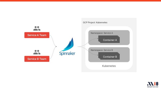GCP Project: Kubernetes
Namespace: Service A
Kubernetes
Namespace: Service B
Container A
Container A
Container A
Container A
Container A
Container B
Service A Team
Service B Team
