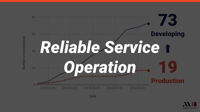 73
Developing
19
Production
Reliable Service
Operation
