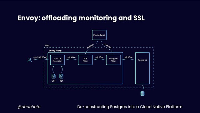 De-constructing Postgres into a Cloud Native Platform
@ahachete
Envoy: offloading monitoring and SSL
