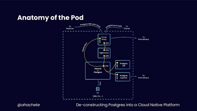 De-constructing Postgres into a Cloud Native Platform
@ahachete
Anatomy of the Pod
