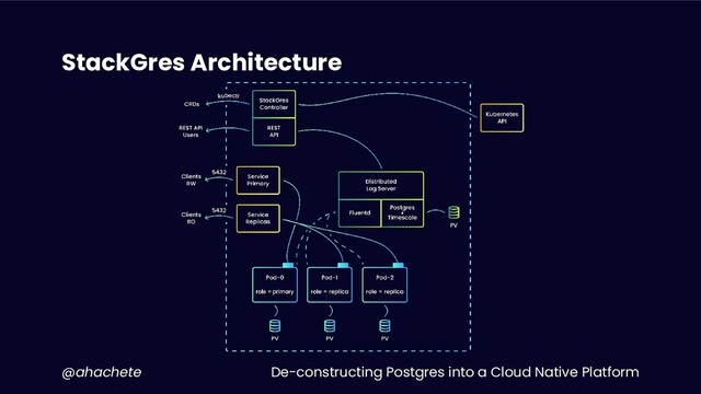 De-constructing Postgres into a Cloud Native Platform
@ahachete
StackGres Architecture
