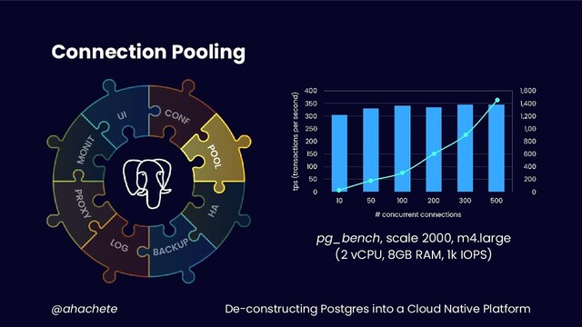De-constructing Postgres into a Cloud Native Platform
@ahachete
Connection Pooling
pg_bench, scale 2000, m4.large
(2 vCPU, 8GB RAM, 1k IOPS)
