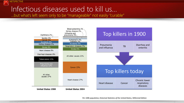 NETSPECTIVE
www.netspective.com 12
Top killers today
Heart disease Cancer
Chronic lower
respiratory
diseases
Top killers in 1900
Pneumonia
and influenza
TB
Diarrhea and
enteritis
Infectious diseases used to kill us…
…but what’s left seem only to be “manageable” not easily “curable”
Per 100k population, Historical Statistics of the United States, Millennial Edition
