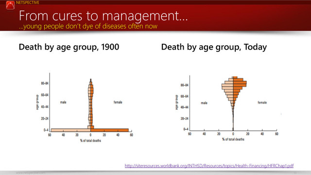 NETSPECTIVE
www.netspective.com 13
Death by age group, 1900 Death by age group, Today
From cures to management…
…young people don’t dye of diseases often now
http://siteresources.worldbank.org/INTHSD/Resources/topics/Health-Financing/HFRChap1.pdf
