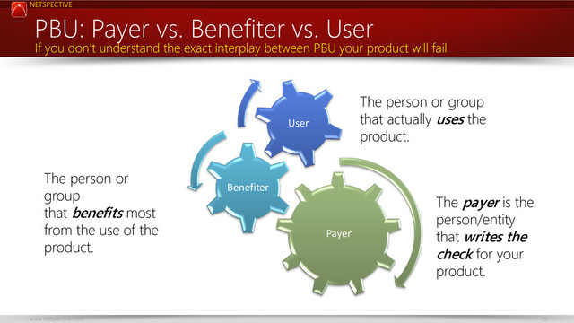 NETSPECTIVE
www.netspective.com 15
PBU: Payer vs. Benefiter vs. User
Payer
Benefiter
User
If you don’t understand the exact interplay between PBU your product will fail
The payer is the
person/entity
that writes the
check for your
product.
The person or
group
that benefits most
from the use of the
product.
The person or group
that actually uses the
product.
