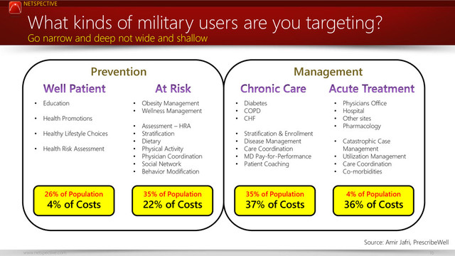 NETSPECTIVE
www.netspective.com 16
What kinds of military users are you targeting?
Go narrow and deep not wide and shallow
• Obesity Management
• Wellness Management
• Assessment – HRA
• Stratification
• Dietary
• Physical Activity
• Physician Coordination
• Social Network
• Behavior Modification
• Education
• Health Promotions
• Healthy Lifestyle Choices
• Health Risk Assessment
• Diabetes
• COPD
• CHF
• Stratification & Enrollment
• Disease Management
• Care Coordination
• MD Pay-for-Performance
• Patient Coaching
• Physicians Office
• Hospital
• Other sites
• Pharmacology
• Catastrophic Case
Management
• Utilization Management
• Care Coordination
• Co-morbidities
Prevention Management
26% of Population
4% of Costs
35% of Population
22% of Costs
35% of Population
37% of Costs
4% of Population
36% of Costs
Source: Amir Jafri, PrescribeWell
