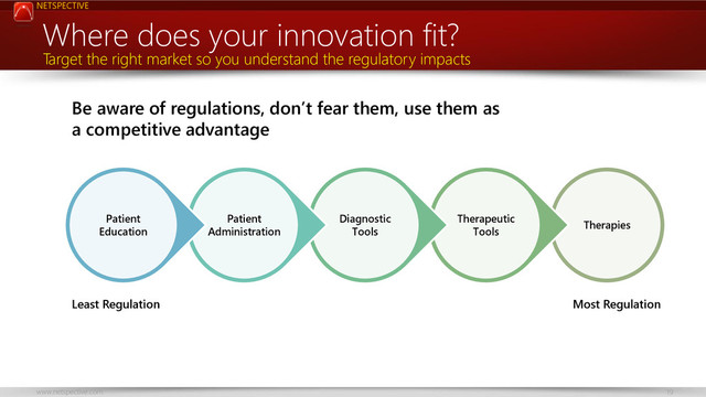 NETSPECTIVE
www.netspective.com 19
Where does your innovation fit?
Therapies
Therapeutic
Tools
Diagnostic
Tools
Patient
Administration
Patient
Education
Target the right market so you understand the regulatory impacts
Most Regulation
Least Regulation
Be aware of regulations, don’t fear them, use them as
a competitive advantage
